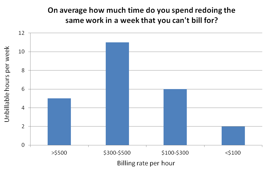 graph of lost billables